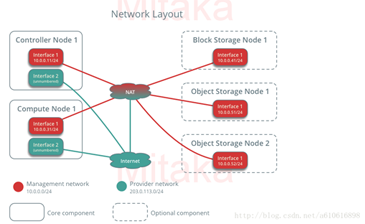 Vmware+Centos7搭建Openstack环境(网络配置) Vmware+Centos7搭建Openstack环境(网络配置)