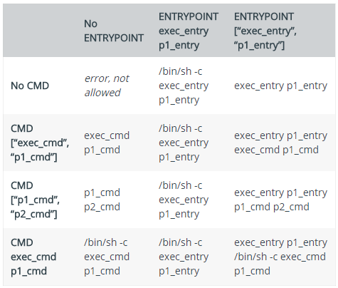 Dockerfile中CMD和ENTRYPOINT命令详解 Dockerfile中CMD和ENTRYPOINT命令详解