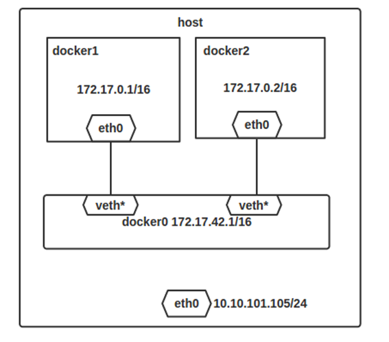 Docker安装方法与Docker四种网络模式详解
