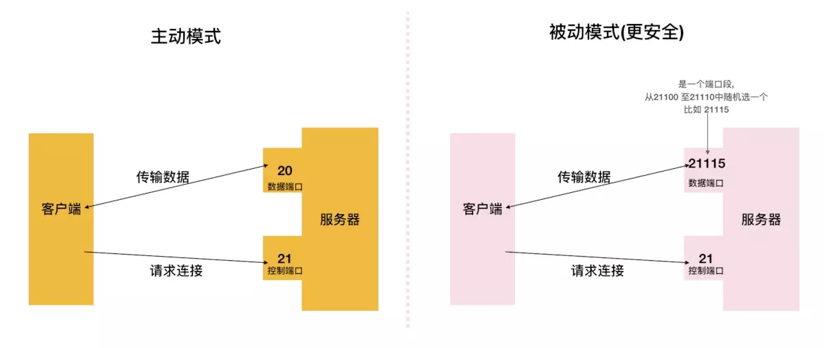 Docker一行命令完成FTP服务搭建的实现