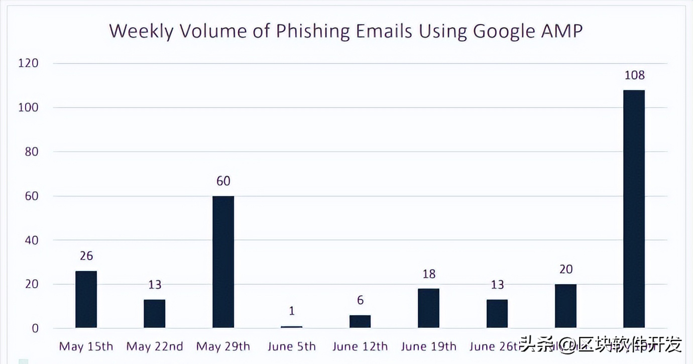 黑客滥用 Google AMP 进行规避性网络钓鱼攻击