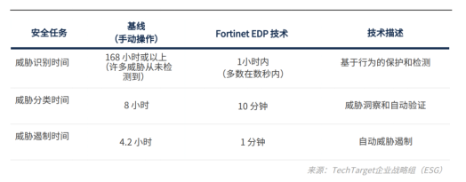 开启网络安全量化时代丨Fortinet AI 驱动型安全运营方案让价值看得见 开启网络安全量化时代丨Fortinet AI 驱动型安全运营方案让价值看得见