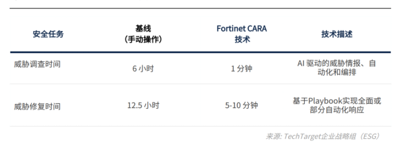 开启网络安全量化时代丨Fortinet AI 驱动型安全运营方案让价值看得见 开启网络安全量化时代丨Fortinet AI 驱动型安全运营方案让价值看得见
