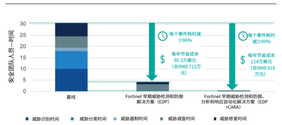 开启网络安全量化时代丨Fortinet AI 驱动型安全运营方案让价值看得见 开启网络安全量化时代丨Fortinet AI 驱动型安全运营方案让价值看得见