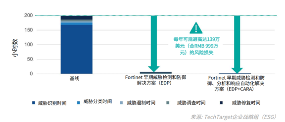 开启网络安全量化时代丨Fortinet AI 驱动型安全运营方案让价值看得见 开启网络安全量化时代丨Fortinet AI 驱动型安全运营方案让价值看得见