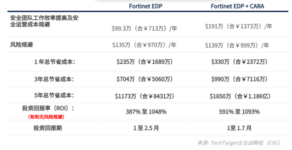 开启网络安全量化时代丨Fortinet AI 驱动型安全运营方案让价值看得见 开启网络安全量化时代丨Fortinet AI 驱动型安全运营方案让价值看得见