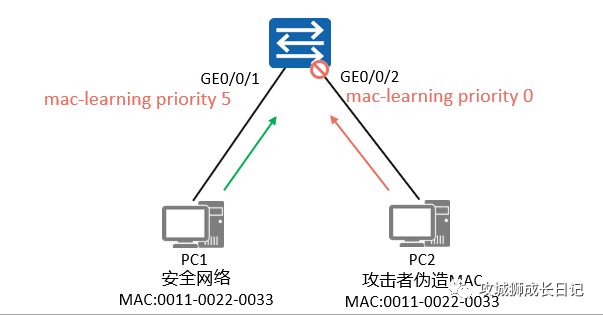 别让MAC地址漂移成为你的噩梦:实用防护与检测方法 别让MAC地址漂移成为你的噩梦:实用防护与检测方法