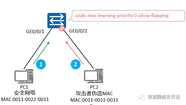 别让MAC地址漂移成为你的噩梦:实用防护与检测方法 别让MAC地址漂移成为你的噩梦:实用防护与检测方法