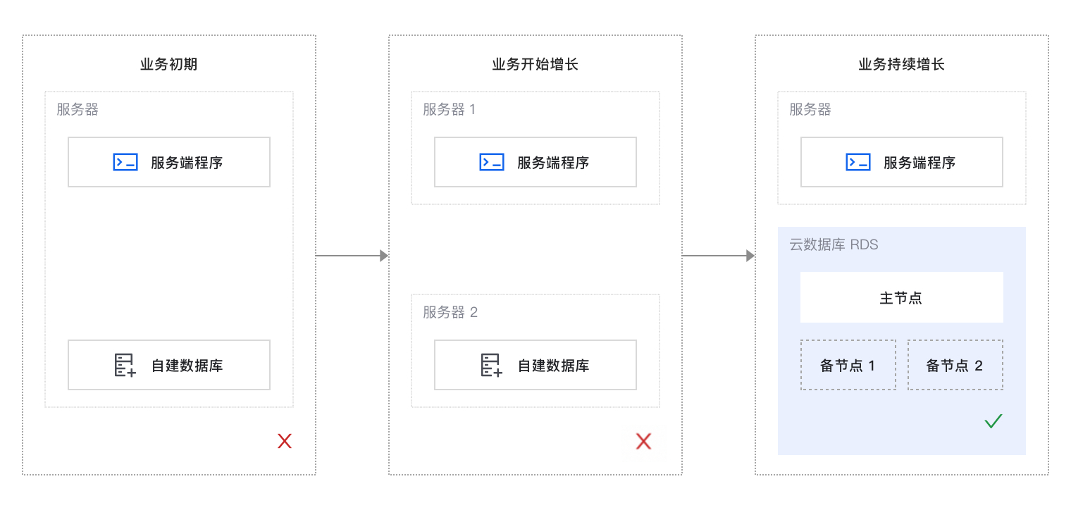 自建数据库迁移到阿里云数据库怎么操作? 自建数据库迁移到阿里云数据库怎么操作?