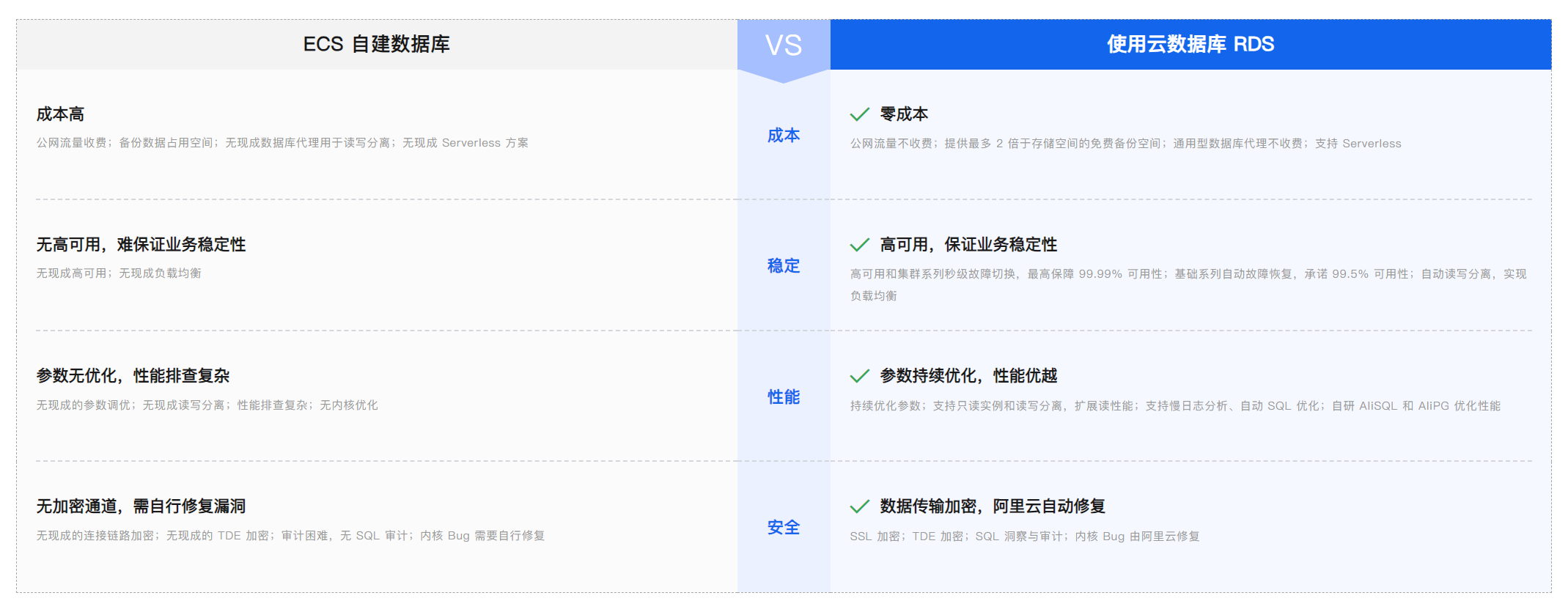 自建数据库迁移到阿里云数据库怎么操作? 自建数据库迁移到阿里云数据库怎么操作?