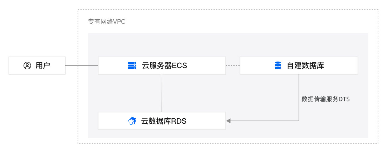 自建数据库迁移到阿里云数据库怎么操作? 自建数据库迁移到阿里云数据库怎么操作?
