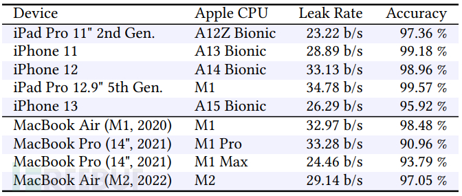 一种新型侧信道攻击方法,影响大部分苹果 A&M 系列芯片 一种新型侧信道攻击方法,影响大部分苹果 A&M 系列芯片
