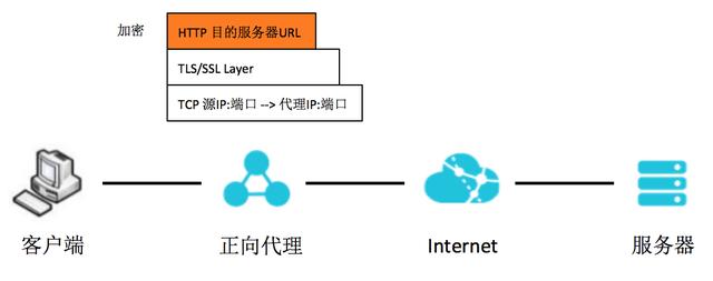 使用Nginx作为HTTPS正向代理服务器 使用Nginx作为HTTPS正向代理服务器