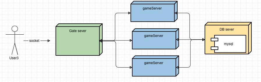 如何设计大型游戏服务器架构? 如何设计大型游戏服务器架构?