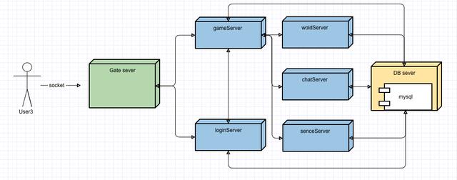 如何设计大型游戏服务器架构? 如何设计大型游戏服务器架构?