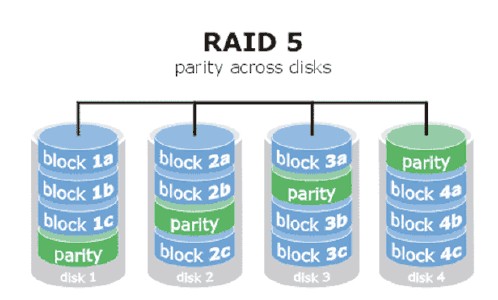RAID3和RAID5的区别,RAID5数据恢复方法 RAID3和RAID5的区别,RAID5数据恢复方法