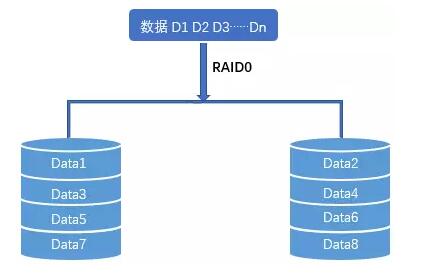 RAID磁盘阵列是个啥?有什么用 RAID磁盘阵列是个啥?有什么用