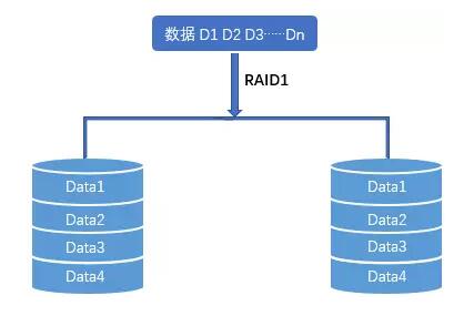 RAID磁盘阵列是个啥?有什么用 RAID磁盘阵列是个啥?有什么用