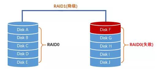 RAID磁盘阵列是个啥?有什么用 RAID磁盘阵列是个啥?有什么用