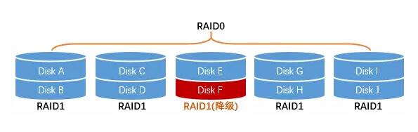RAID磁盘阵列是个啥?有什么用 RAID磁盘阵列是个啥?有什么用