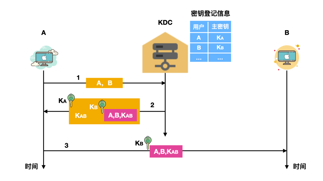 密钥分配问题,你学会了吗? 密钥分配问题,你学会了吗?