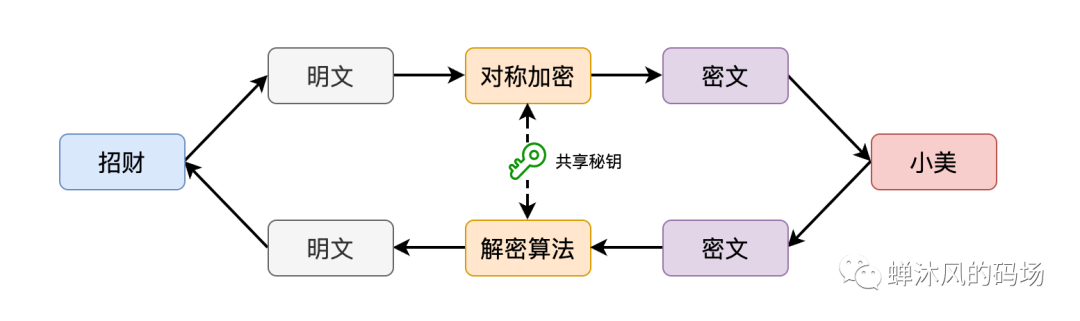 如果让你来设计消息加密 如果让你来设计消息加密