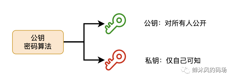 如果让你来设计消息加密 如果让你来设计消息加密