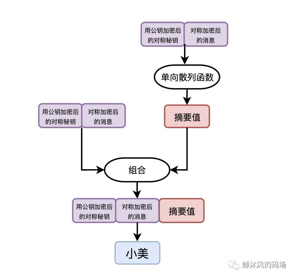 如果让你来设计消息加密 如果让你来设计消息加密