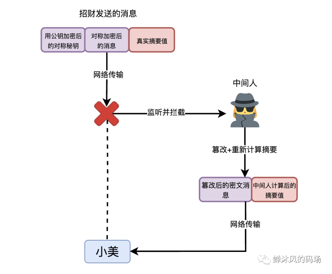 如果让你来设计消息加密 如果让你来设计消息加密