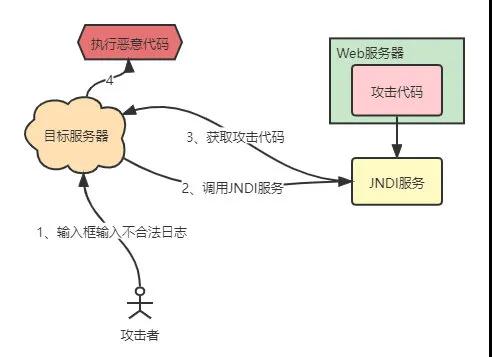 从源码看Log4j2、FastJson漏洞 从源码看Log4j2、FastJson漏洞