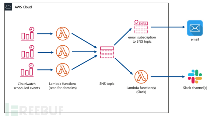 如何使用Domain-Protect保护你的网站抵御子域名接管攻击 如何使用Domain-Protect保护你的网站抵御子域名接管攻击