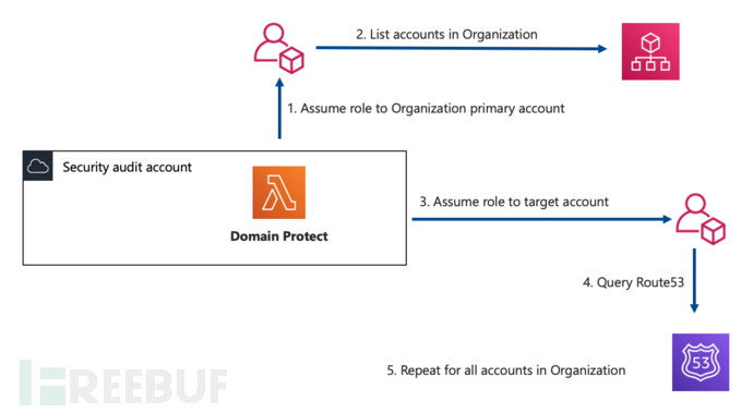 如何使用Domain-Protect保护你的网站抵御子域名接管攻击 如何使用Domain-Protect保护你的网站抵御子域名接管攻击