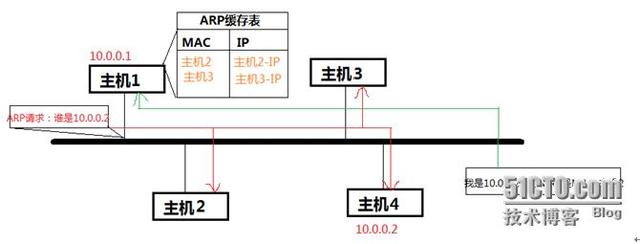 一篇文章告诉你，什么是ARP协议与ARP欺骗