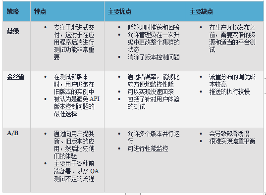 Kubernetes的高级部署策略集 Kubernetes的高级部署策略集