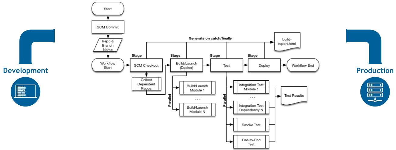 jenkins插件pipeline集成持续交付管道全面介绍