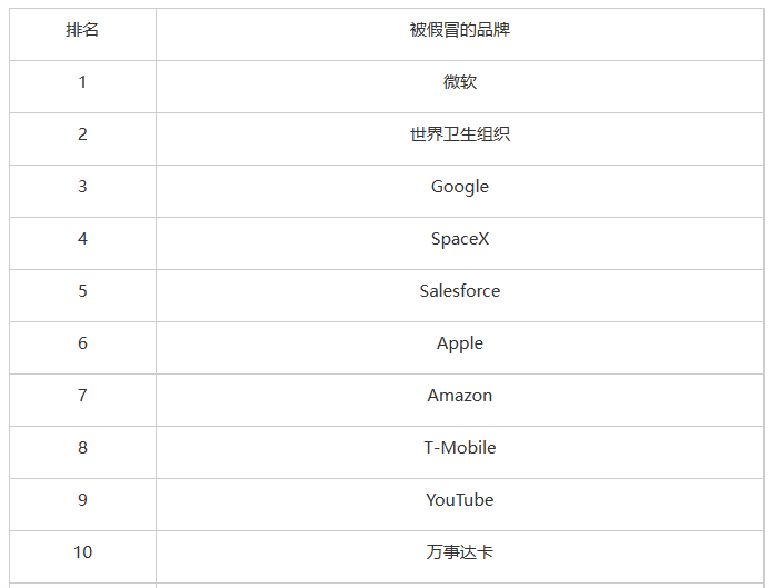 Cloudflare《2025年网络钓鱼威胁报告》 Cloudflare《2025年网络钓鱼威胁报告》