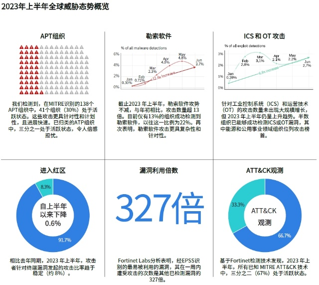 Fortinet 2025上半年全球威胁态势研究报告：勒索软件检测成下降趋势，针对性攻击持续升温