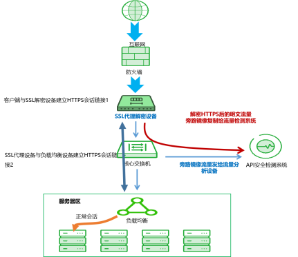 API防护+高效解密,某市大数据局护航“最多跑一次”改革 API防护+高效解密,某市大数据局护航“最多跑一次”改革