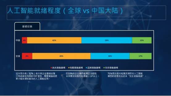 思科发布人工智能就绪指数:中国企业人工智能就绪现状如何? 思科发布人工智能就绪指数:中国企业人工智能就绪现状如何?