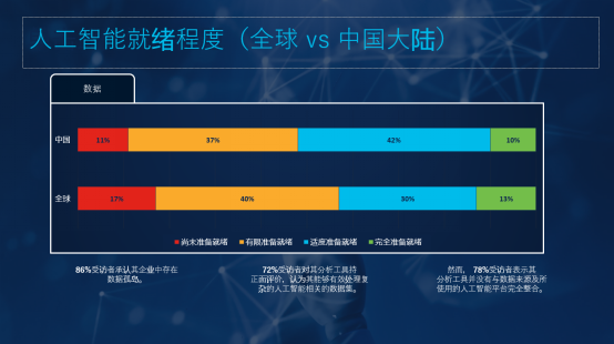 思科发布人工智能就绪指数:中国企业人工智能就绪现状如何? 思科发布人工智能就绪指数:中国企业人工智能就绪现状如何?