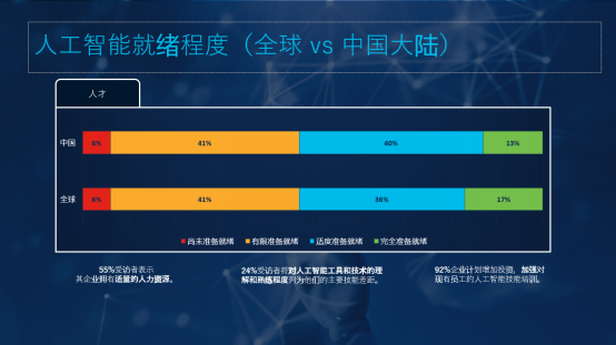 思科发布人工智能就绪指数:中国企业人工智能就绪现状如何? 思科发布人工智能就绪指数:中国企业人工智能就绪现状如何?