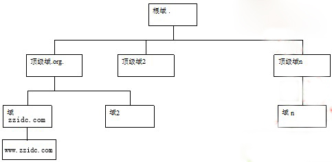 DNS是什么意思？DNS怎么设置才好？