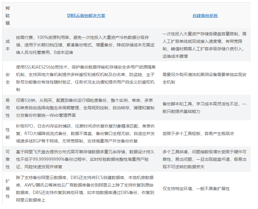 阿里云数据库备份DBS与自建备份系统有什么优势? 阿里云数据库备份DBS与自建备份系统有什么优势?